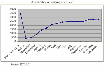 Availability of Lodging after Ivan